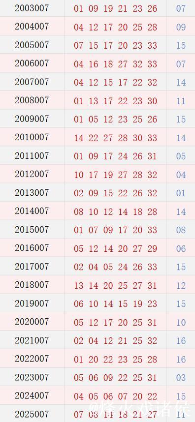 双色球007期历史同期号码全汇总 双色球007期历史同期号码全汇总